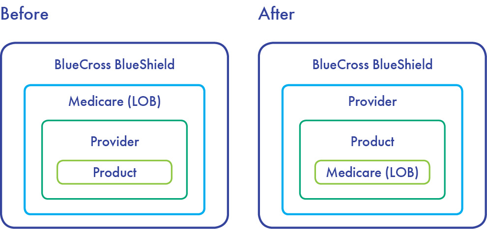 Before and after – the structural argument